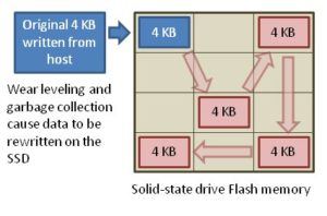 Abbildung 4: Write Amplification aufgrund von Wear Leveling und Garbage Collection.