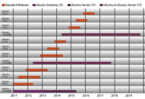 Abbildung 1: Ein Bild aus dem Ubuntu-Wiki [1] macht die unterschiedlichen Supportlängen von LTS- und normalen Versionen deutlich.