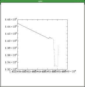 Abbildung 2: Mehrere Kurven kennzeichnet Graph durch unterschiedliche Linientypen, selbst wenn sie einander nicht überlagern.