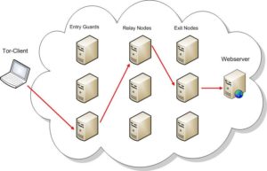 Abbildung 1: Beim Onion-Routing kennt keiner der drei Relays alle Informationen zu einer Verbindung.