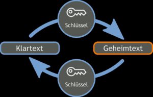 Abbildung 1: Bei symmetrischer Verschlüsselung dient derselbe Schlüssel zum Ver- und Entschlüsseln.