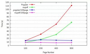 Abbildung 2: Ergebnisse eines Vergleichstest zeigen den Vorsprung von MuPDF gegenüber Poppler.