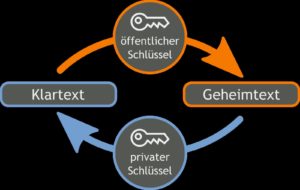 Abbildung 3: Asymmetrische Verschlüsselung arbeitet mit zwei Schlüsseln: Der öffentliche verschlüsselt, der private entschlüsselt.