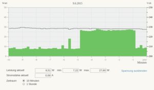 Abbildung 7: Im Leerlauf liegt die Leistungsaufnahme des Nimbini bei weniger als 8 Watt. Unter Volllast bleibt der kompakte Rechner unterhalb von 30 Watt.