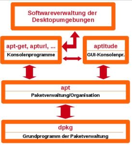 Abbildung 1: Die Debian-Paketverwaltung basiert auf einer Datenbank, die die wesentlichen Aspekte der bereitstehenden Software verwaltet.