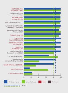 Abbildung 1: Das Ergebnis des Vergleichstests als Balkendiagramm. Hier signalisieren längere Balken eine bessere Erkennungsquote in Prozent. Die gestrichelten Linien zeigen die mittlere Erkennungsrate (Median) über alle getesteten Produkte für Windows- und Linux-Malware.
