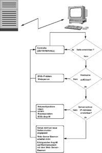Abbildung 1: Ablaufschema der Funktionsüberwachung eines Webservers.