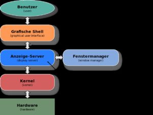 Abbildung 1: Der Display-Server zwischen Kernel und Hardware und den Anwendungen.