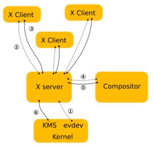 Abbildung 3: Der X-Server hat einen externen Compositor.