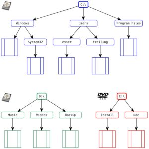 Abbildung 4: Windows vergibt für jeden Datenträger einen Laufwerksbuchstaben – so entstehen mehrere unabhängige Verzeichnisbäume.