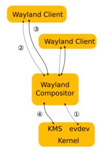 Abbildung 4: Bei Wayland ist der Display-Server der Compositor.