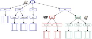 Abbildung 5: Bei allen Unix-Systemen, so auch Linux, gibt es nur eine einzige Verzeichnishierarchie – in der tauchen alle Datenträger auf.