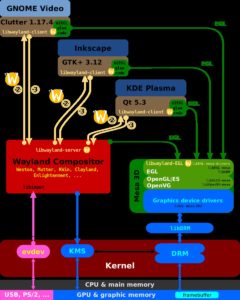 Abbildung 6: Der Wayland-Compositor bedient verschiedene Clients.