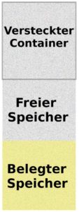 Abbildung 1: Im mit Rauschen vorformatierten freien Platz eines Veracrypt-Containers lässt sich ein weiterer verstecken. Metadaten zu seiner Ausdehnung lassen sich ohne Kenntnis eines gesonderten Passworts ebensowenig ausmachen wie der verschlüsselte Container selbst.
