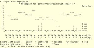 Abbildung 4: Auch mit dem 40 Jahre alten Internet-Protokoll Finger lässt sich Wetter anzeigen.