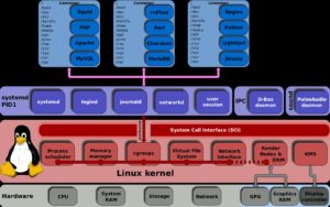 Abbildung 1: Systemd-Nspawn ermöglicht es, Anwendungen in Containern voneinander abzuschotten.