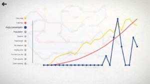 Abbildung 6: Gleich mehrere Statistiken geben Auskunft über den Zustand des U-Bahn-Netzes und die Zufriedenheit der Fahrgäste.
