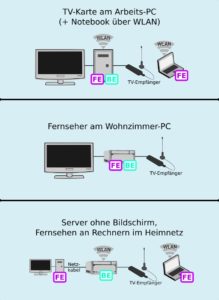 Abbildung 7: Dank seiner Backend-/Frontend-Struktur streamt MythTV die auf einem zentralen Backend (BE) aufgenommenen Sendungen an alle Rechner im Heimnetz mit installiertem Frontend (FE).