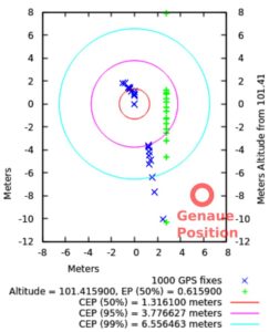 Abbildung 5: Die Präzision von GPS-Daten schwankt, wie ein Versuch mit dem Programm Gpsprof und der Ausgabe über Gnuplot deutlich macht.