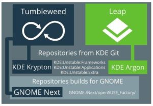 Abbildung 1: Schematische Darstellung von Argon und Krypton auf Basis von OpenSuse.