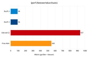 Abbildung 6: Mit ihrer Fast-Ethernet-Schnittstelle können die RasPis gegen die GbE-bestückte Konkurrenz nicht punkten.