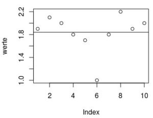 Abbildung 4: Das Statistikprogramm R kann Daten auch visualisieren.