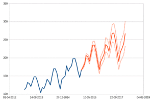 Abbildung 11: Die neuen Vorhersagefunktionen in der Tabellenkalkulation Calc können zwar nicht hellsehen, aber immerhin rechnen sie die bisherigen Zahlen auf der Basis des Trends und wiederkehrender Muster fort.