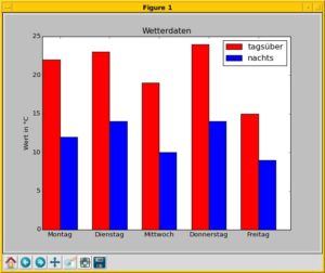Abbildung 2: Das mithilfe von Matplotlib generierte Wetterdiagramm.