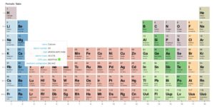 Abbildung 6: Interaktives Periodensystem der Elemente.