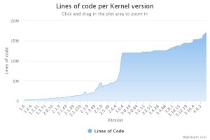 Abbildung 3: Die Entwicklung der Codezeilen im Linux-Kernel seit 1991: Mit Version 2.6.32 stieg die Zahl der Lines of Code sprunghaft von rund 3 Millionen auf etwa 10 Millionen an. (Bild: Linux Counter)