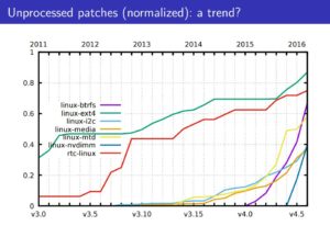 Abbildung 7: Die steigende Zahl an Patches macht es für die nicht im selben Maß wachsende Zahl an Entwicklern schwer, alle Patches gründlich zu kontrollieren (Bild: Wolfram Sang).