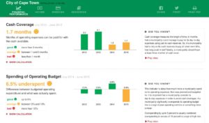 Abbildung 13: Einblick in das Budget von Kapstadt.