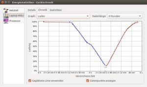 Abbildung 6: Die leistungsfähige GPU hat ihren Preis: Der Akku des Tuxedo Book XC1707 hält selbst im Bürobetrieb nur 2 Stunden durch.