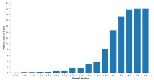 Abbildung 1: Die Zahl der Codezeilen im Kernel steigt ständig. (Bild: Linux Foundation)