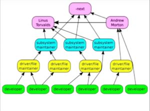 Abbildung 3: Die hierarchische Struktur der Kernel-Entwicklung ist organisch gewachsen und bewährt sich bis heute.