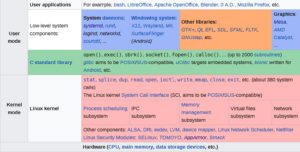 Abbildung 4: Die Glibc trennt Kernel-Space und User-Land.