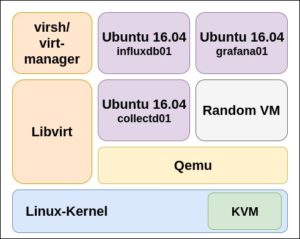 Abbildung 1: Schematischer Aufbau des virtuellen Labors. Hier steht <code>Random VM</code> für jede beliebige andere VM, die noch im Labor läuft.