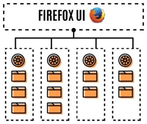 Abbildung 1: Firefox 54 mit Electrolysis verlagert Oberfläche und Web-Inhalte jeweils in eigene Prozesse. (CC BY-SA 3.0, Quelle: Dan Callahan, Belén Albeza)
