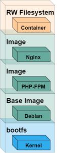 Abbildung 4: Docker kombiniert mehrere Ebenen mit Dateisystemen zu einem Image. Die Schreibzugriffe geschehen dann auf einer neuen zus&auml;tzlichen Ebene, die Docker beim Start des Containers hinzuf&uuml;gt. 