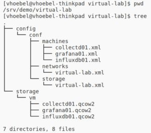 Abbildung 8: Verzeichnisbaum nach Abschluss der Einrichtung des virtuellen Labs.