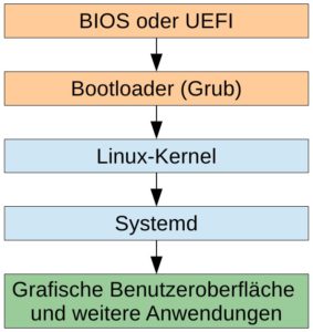 Abbildung 9: Der Systemstart im Schnelldurchlauf: Nach dem Einschalten startet das eingebaute BIOS oder UEFI den Bootloader, der wiederum den Linux-Kernel l&auml;dt und aktiviert und diesem die Bootparameter &uuml;bergibt. Der Kernel startet Systemd, das schlie&szlig;lich alle weiteren Komponenten des Systems einrichtet. 