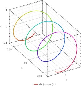 Abbildung 5: Die Farbe der Spirale hängt vom aktuellen X-Wert ab, den der Plot-Befehl gerade zeichnet.