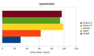 Abbildung 1: Speedometer sieht die Browser mit Blink-Engine klar vorne. Firefox 57 triumphiert über Firefox 51, mit mehr als der doppelten Punktzahl.