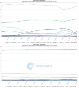 Abbildung 1: 2013 (oben) lag Firefox in Deutschland noch weit vorn. Dieses Bild wandelte sich 2017 fundamental: Jetzt dominiert laut Statcounter Googles Chrome das Geschehen im Webbrowser-Markt (unten).