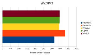 Abbildung 3: Bei WebXPRT, dem umfangreichsten Test unseres Parcours, setzt sich Firefox 57 an die Spitze. Der Rest des Feldes liegt ungefähr gleichauf, mit Firefox 51 als Schlusslicht.