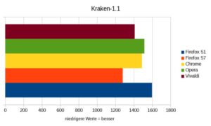 Abbildung 4: Kraken zeigt ein ähnliches Bild wie WebXPRT: Firefox 57 liegt vorne, die Blink-Browser folgen geschlossen dahinter und hängen Firefox 51 ab. Achtung: Hier bedeuten kleinere Werte ein besseres Ergebnis.