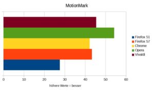 Abbildung 5: Die Ergebnisse von MotionMark, der Grafik- und Animationsfähigkeit testet, fallen aus dem Muster. Hier liegen Opera und Vivaldi an der Spitze, gefolgt von Firefox 57 und Chrome.