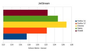 Abbildung 6: Bei JetStream ergibt sich ein klarer Vorteil für Chrome und Opera. Vivaldi und Firefox 57 liegen ungefähr gleichauf und hängen Firefox 51 ab.