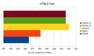 Abbildung 7: Bei der Konformität mit dem HTML5-Standard des W3C muss Mozilla noch etwas nacharbeiten.