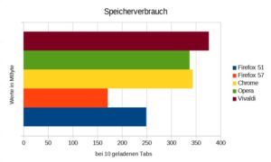 Abbildung 8: Klarer Sieger bei der Speichernutzung: die Mozilla-Browser. Firefox 57 liegt mit großem Abstand vorn, gefolgt von seinem Vorgänger in Version 51. Hier macht die Blink-Engine keinen Stich.